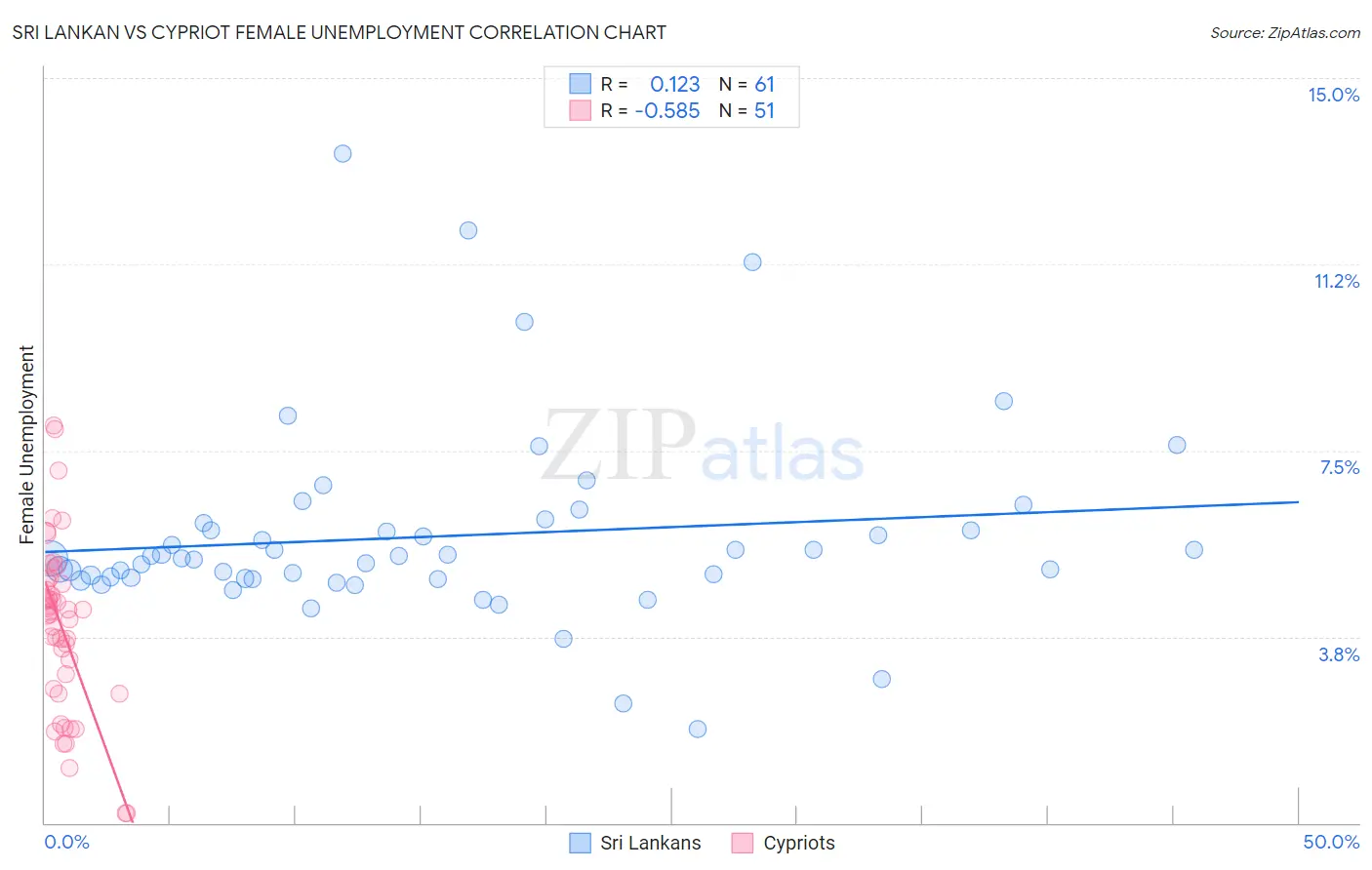 Sri Lankan vs Cypriot Female Unemployment