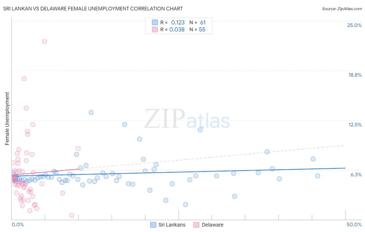 Sri Lankan vs Delaware Female Unemployment