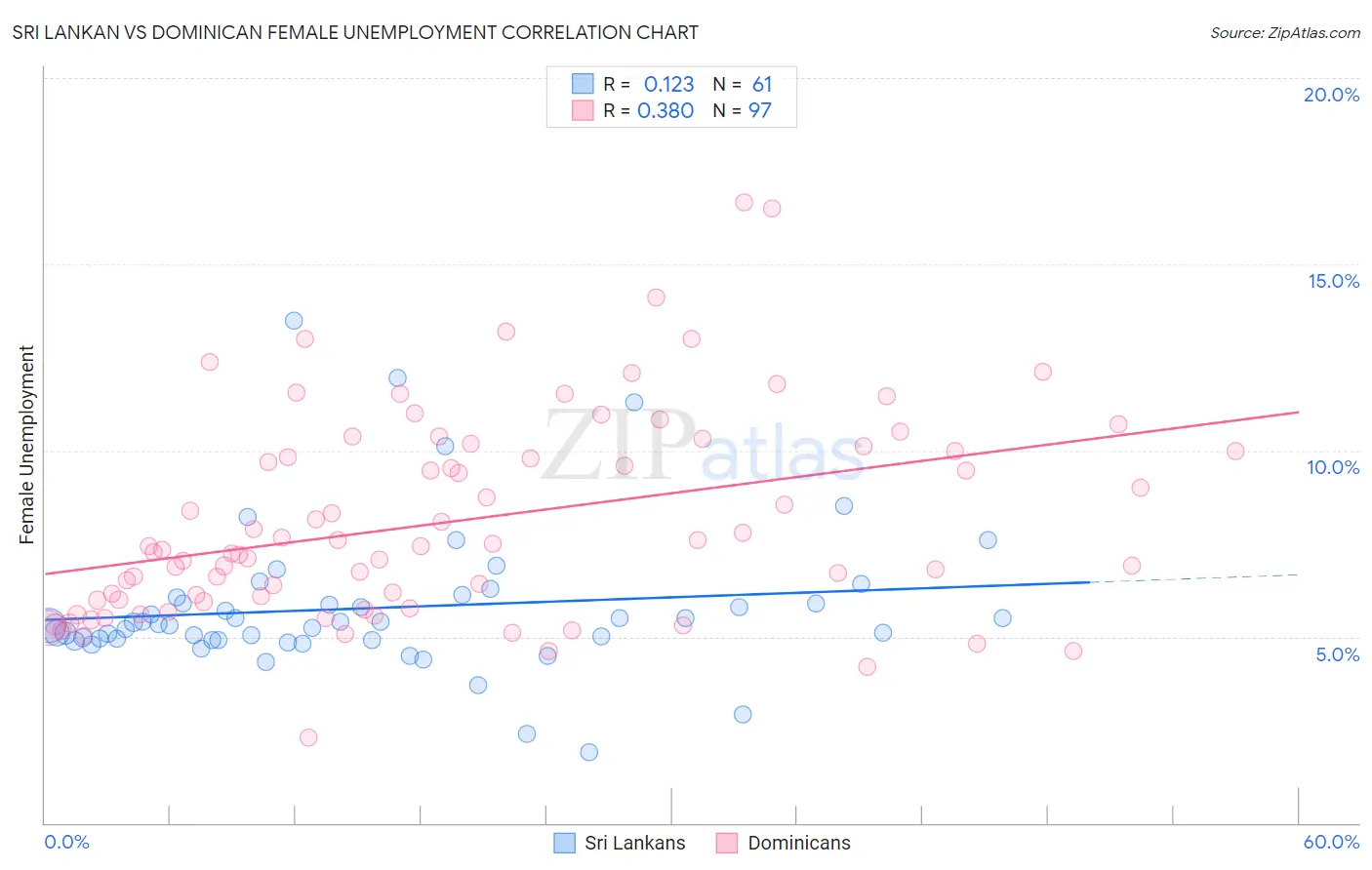 Sri Lankan vs Dominican Female Unemployment