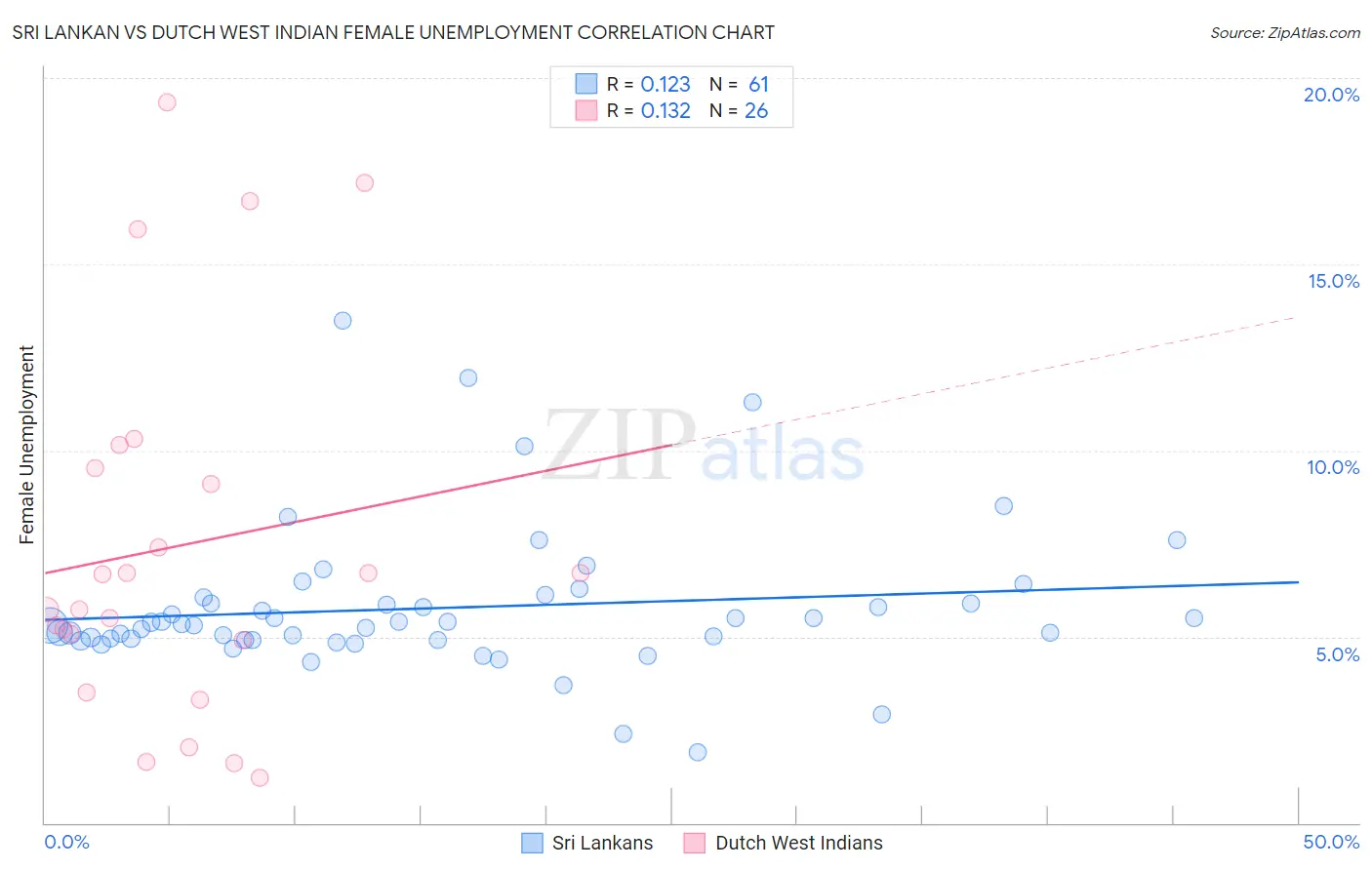 Sri Lankan vs Dutch West Indian Female Unemployment