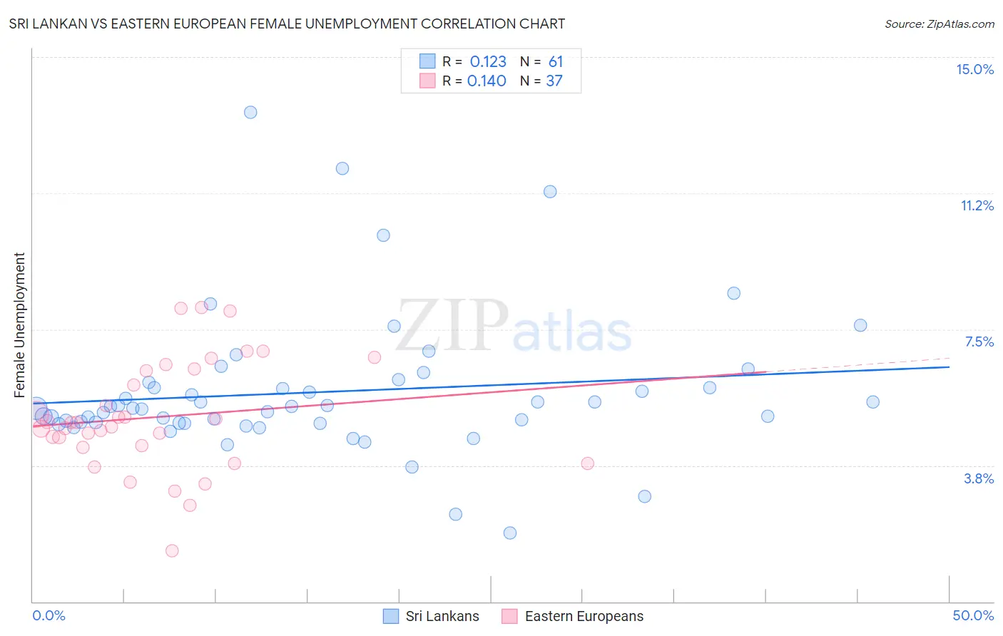 Sri Lankan vs Eastern European Female Unemployment