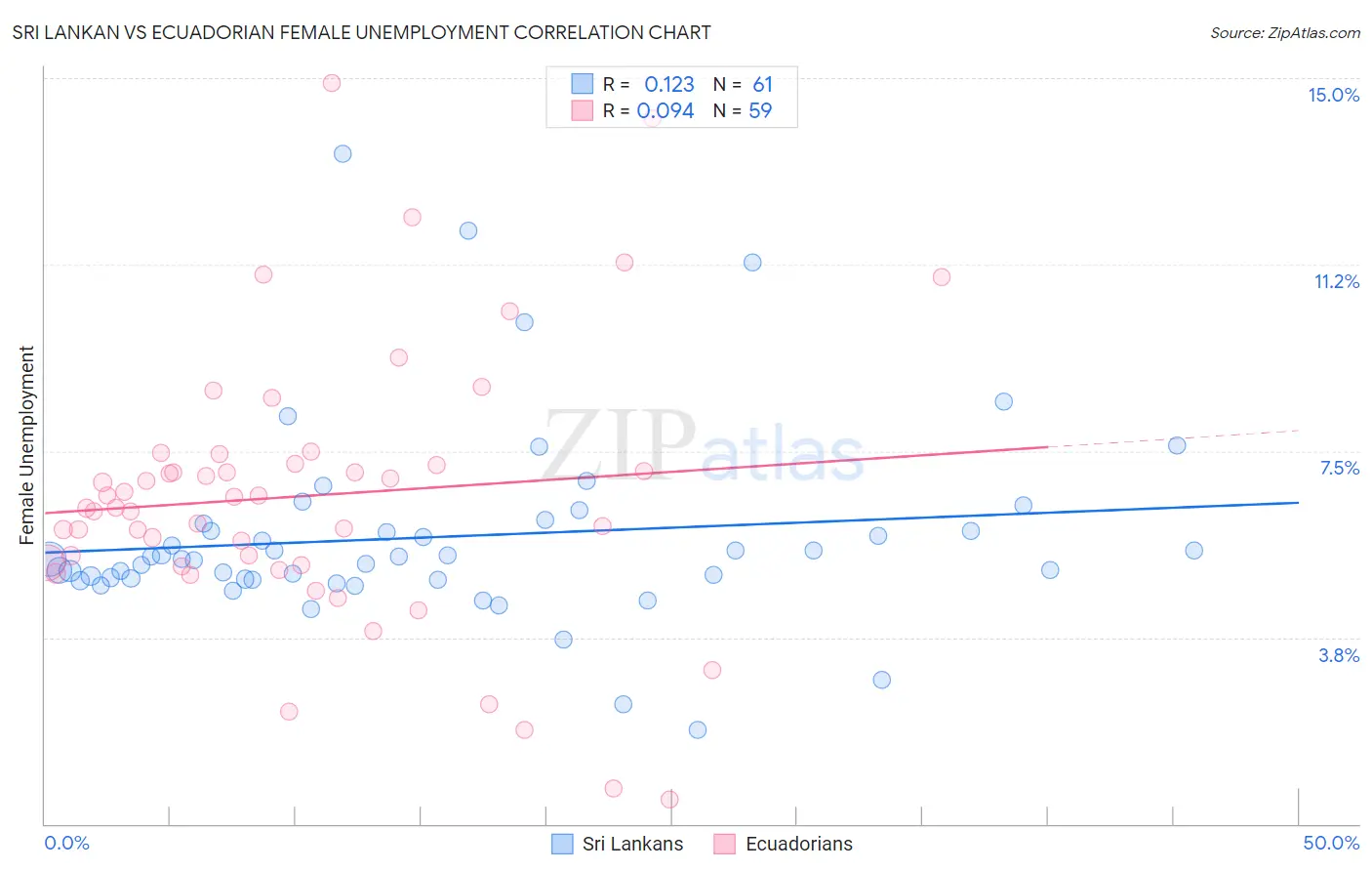 Sri Lankan vs Ecuadorian Female Unemployment