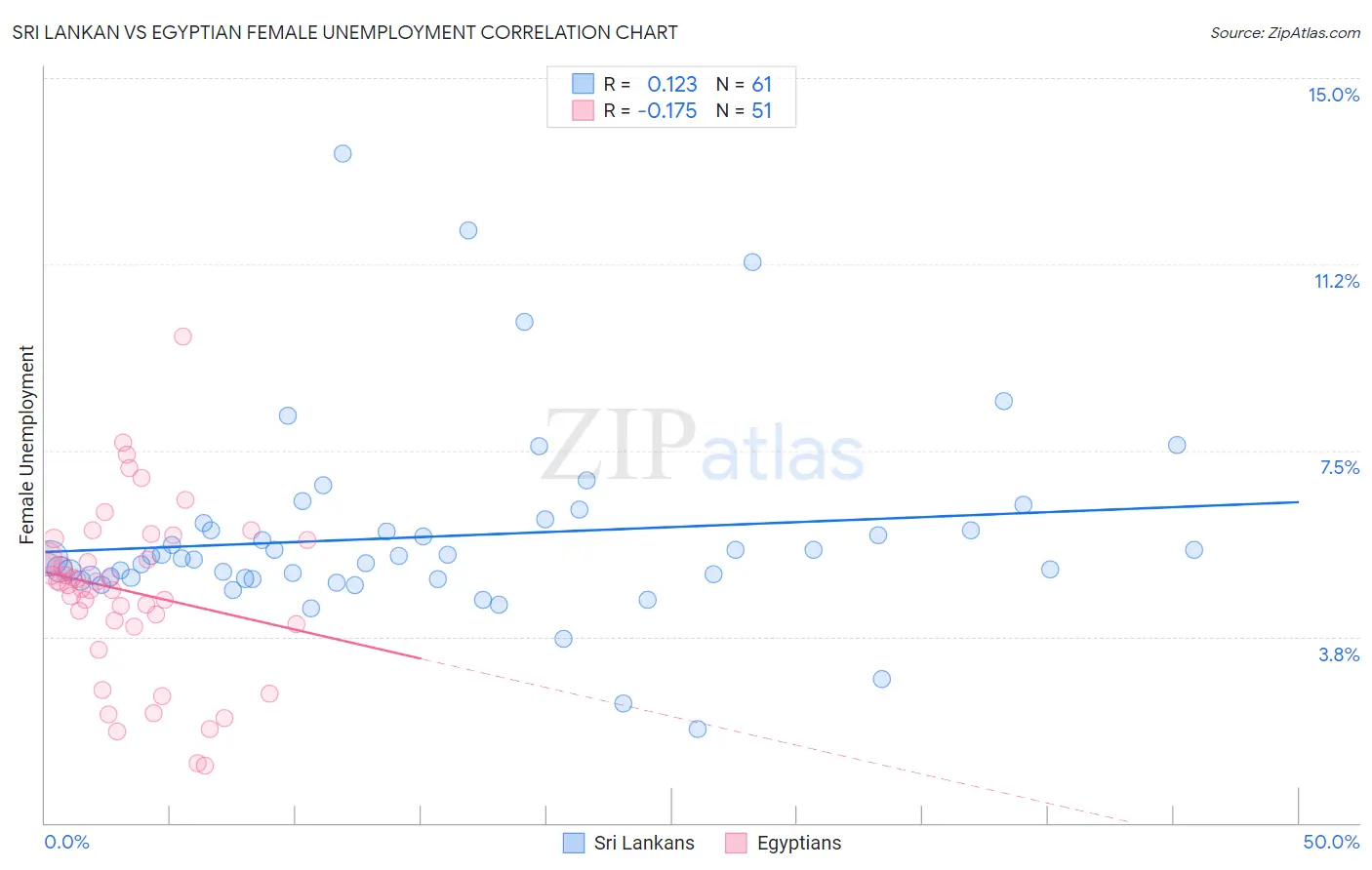 Sri Lankan vs Egyptian Female Unemployment