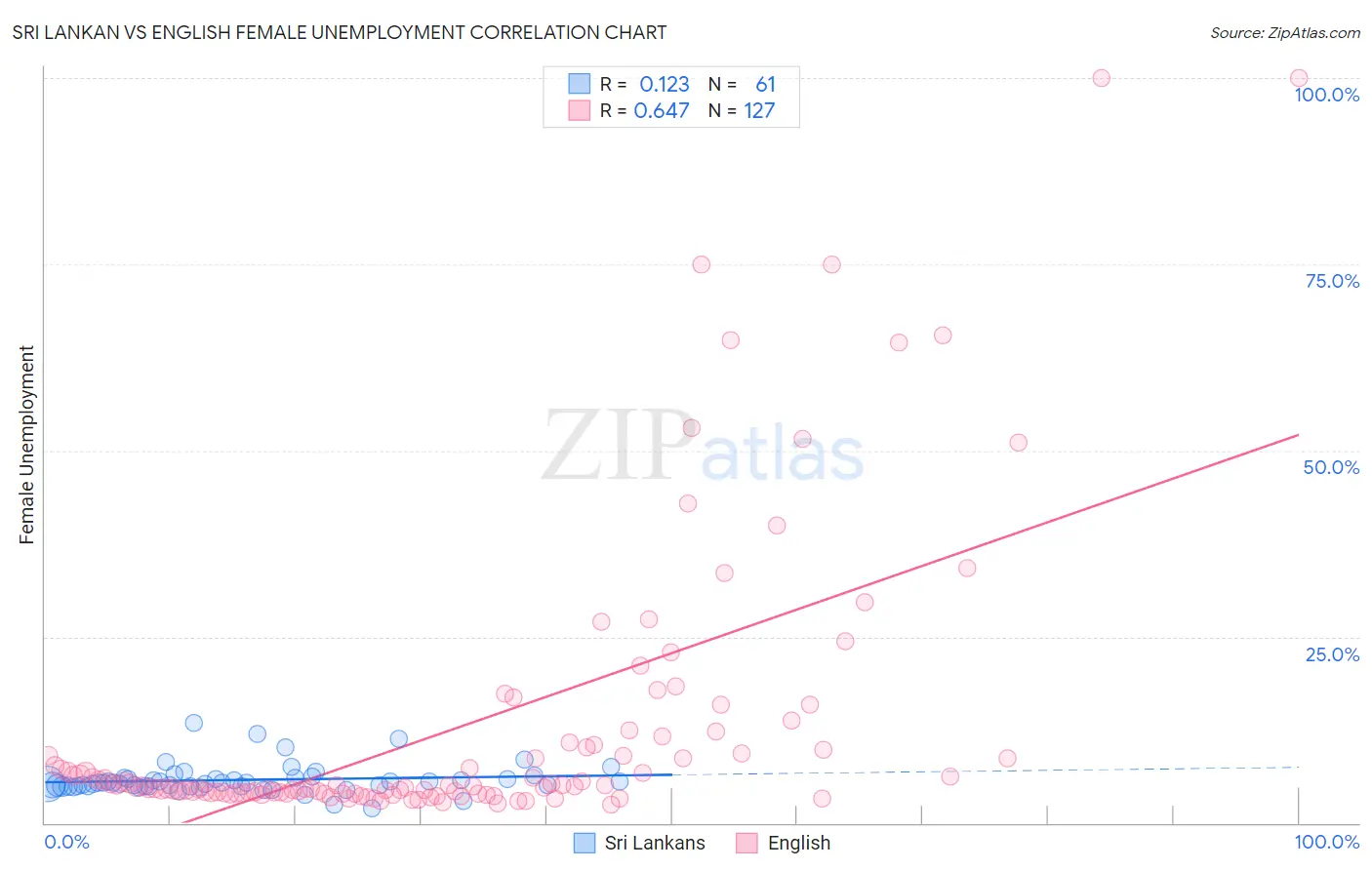 Sri Lankan vs English Female Unemployment