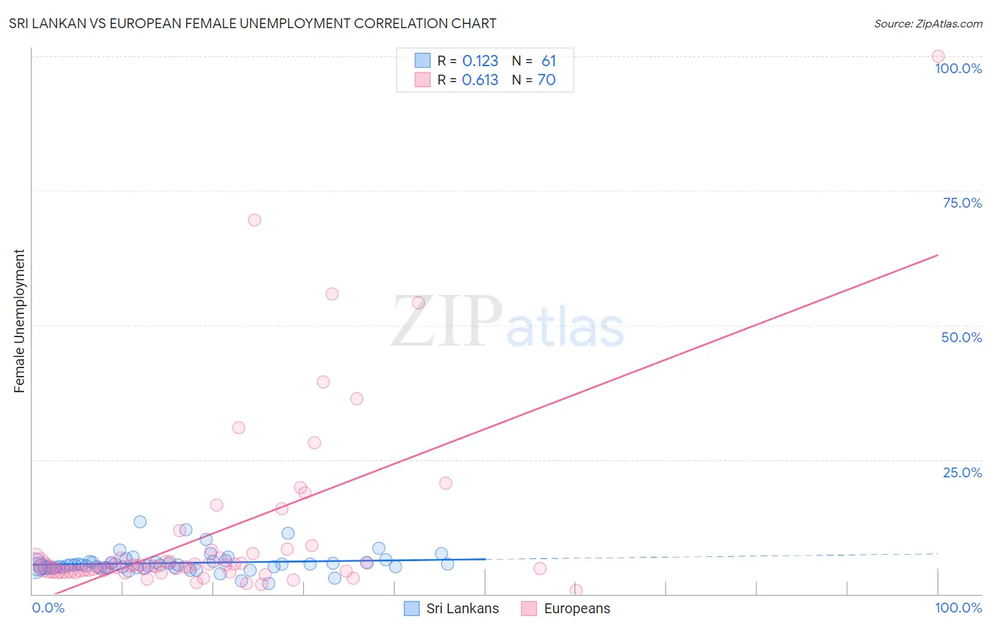 Sri Lankan vs European Female Unemployment