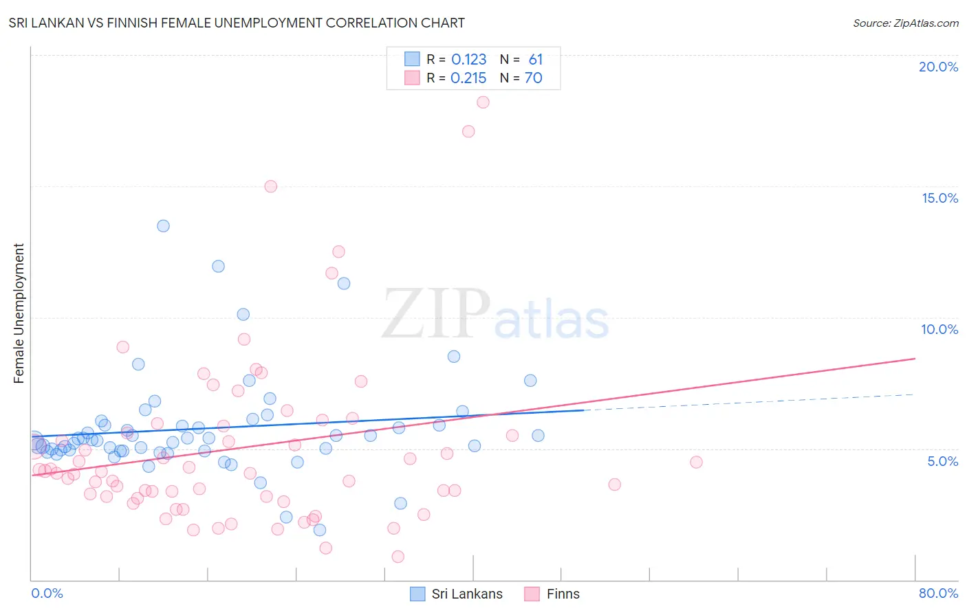 Sri Lankan vs Finnish Female Unemployment