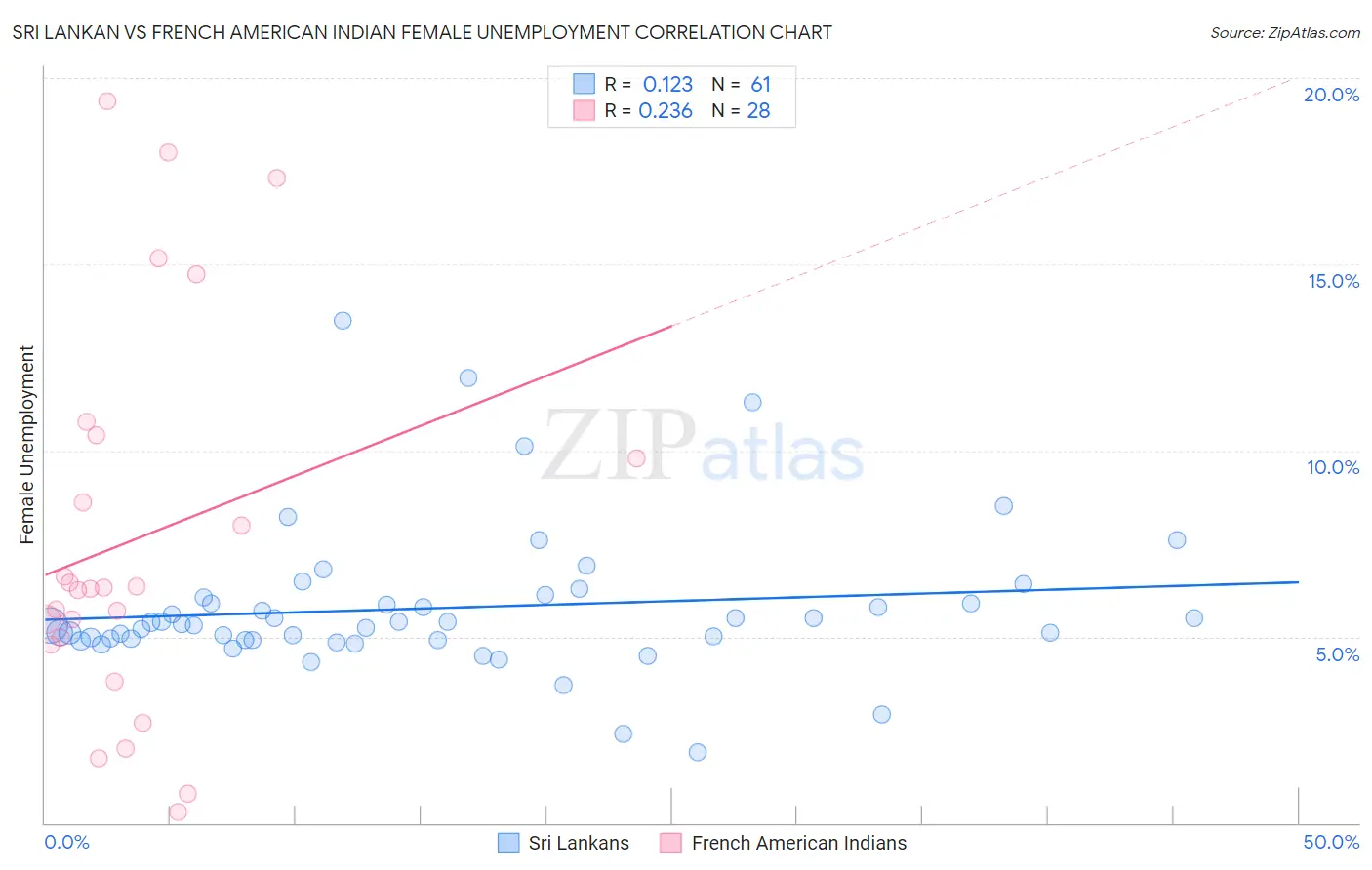 Sri Lankan vs French American Indian Female Unemployment
