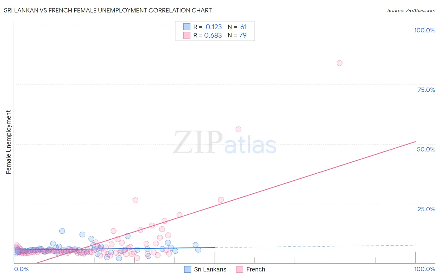 Sri Lankan vs French Female Unemployment