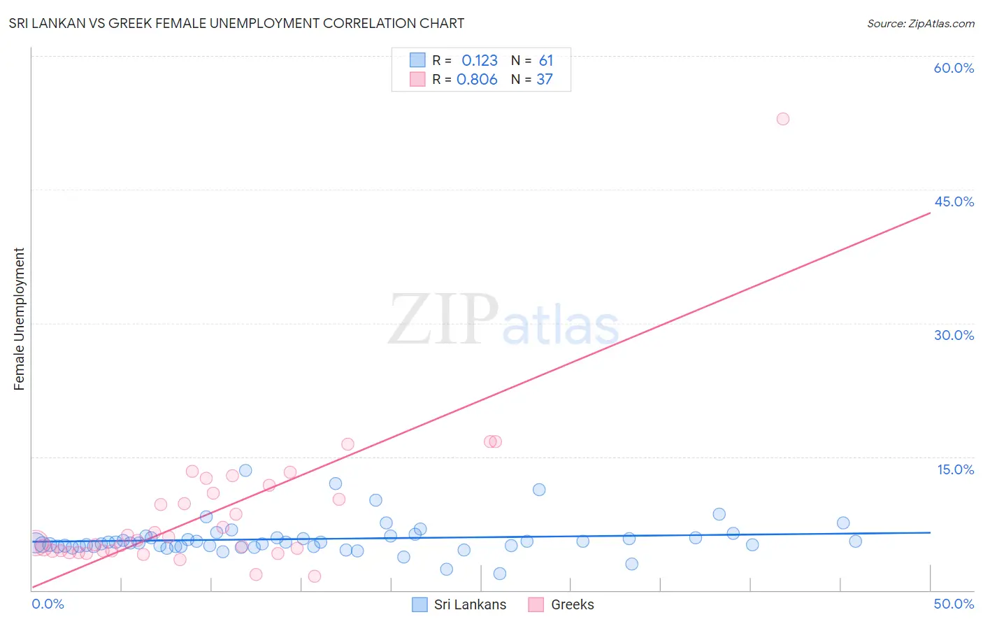 Sri Lankan vs Greek Female Unemployment