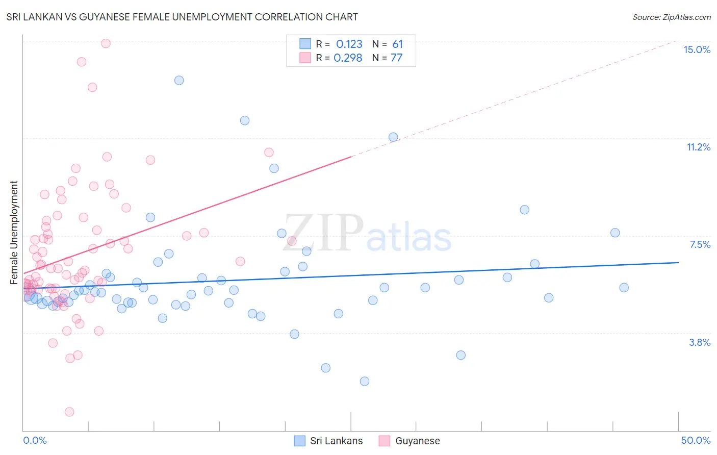 Sri Lankan vs Guyanese Female Unemployment