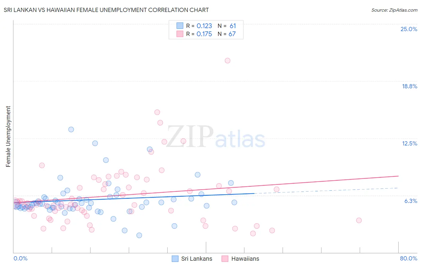 Sri Lankan vs Hawaiian Female Unemployment