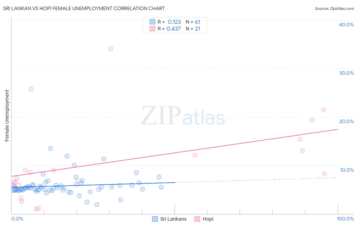 Sri Lankan vs Hopi Female Unemployment