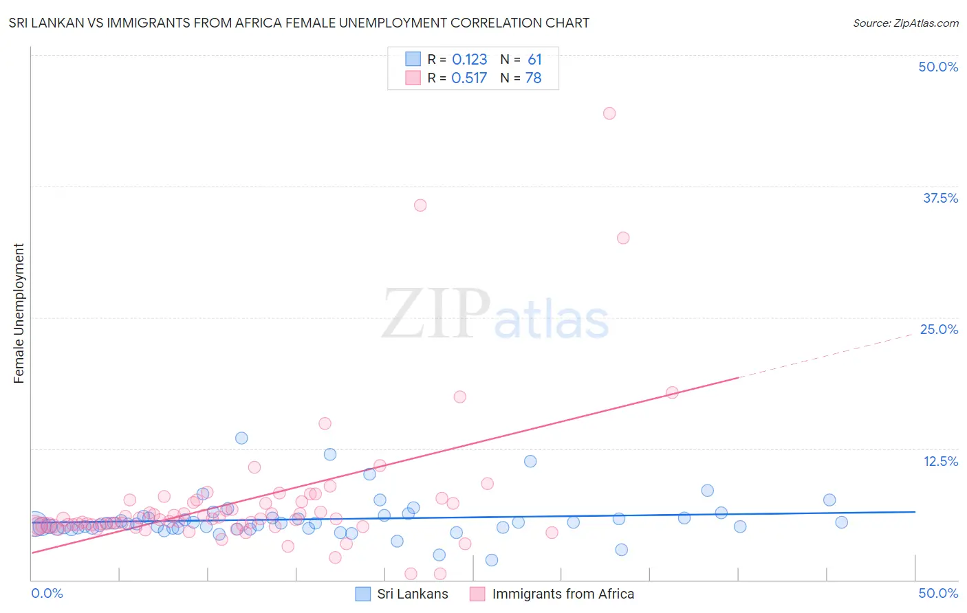 Sri Lankan vs Immigrants from Africa Female Unemployment