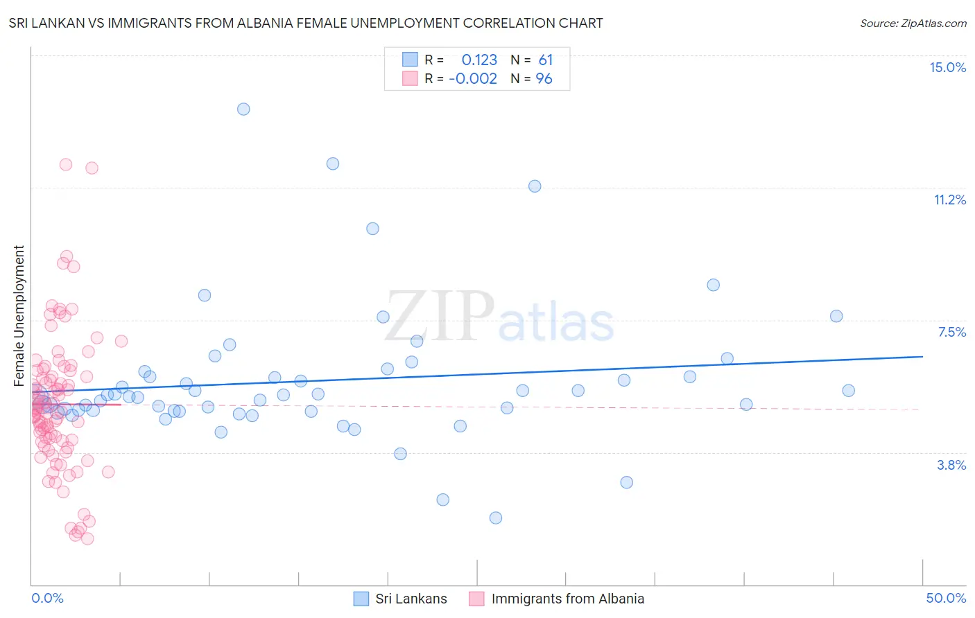 Sri Lankan vs Immigrants from Albania Female Unemployment