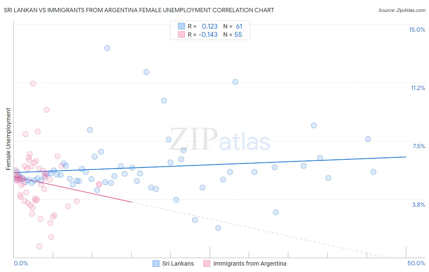 Sri Lankan vs Immigrants from Argentina Female Unemployment