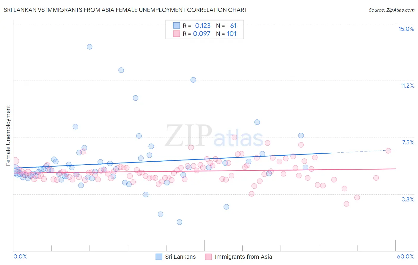 Sri Lankan vs Immigrants from Asia Female Unemployment