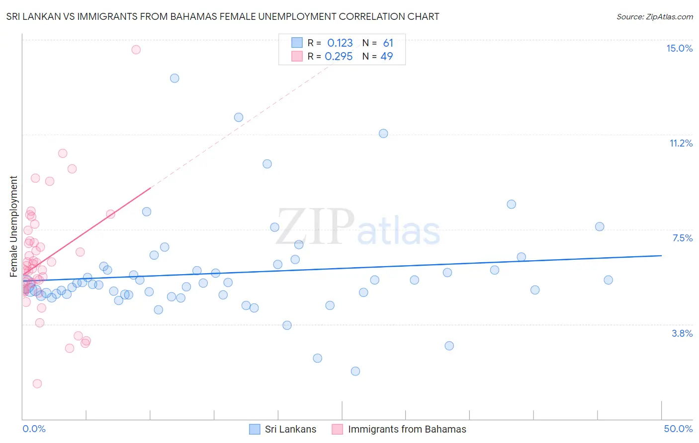 Sri Lankan vs Immigrants from Bahamas Female Unemployment