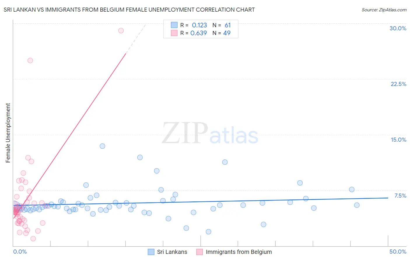 Sri Lankan vs Immigrants from Belgium Female Unemployment