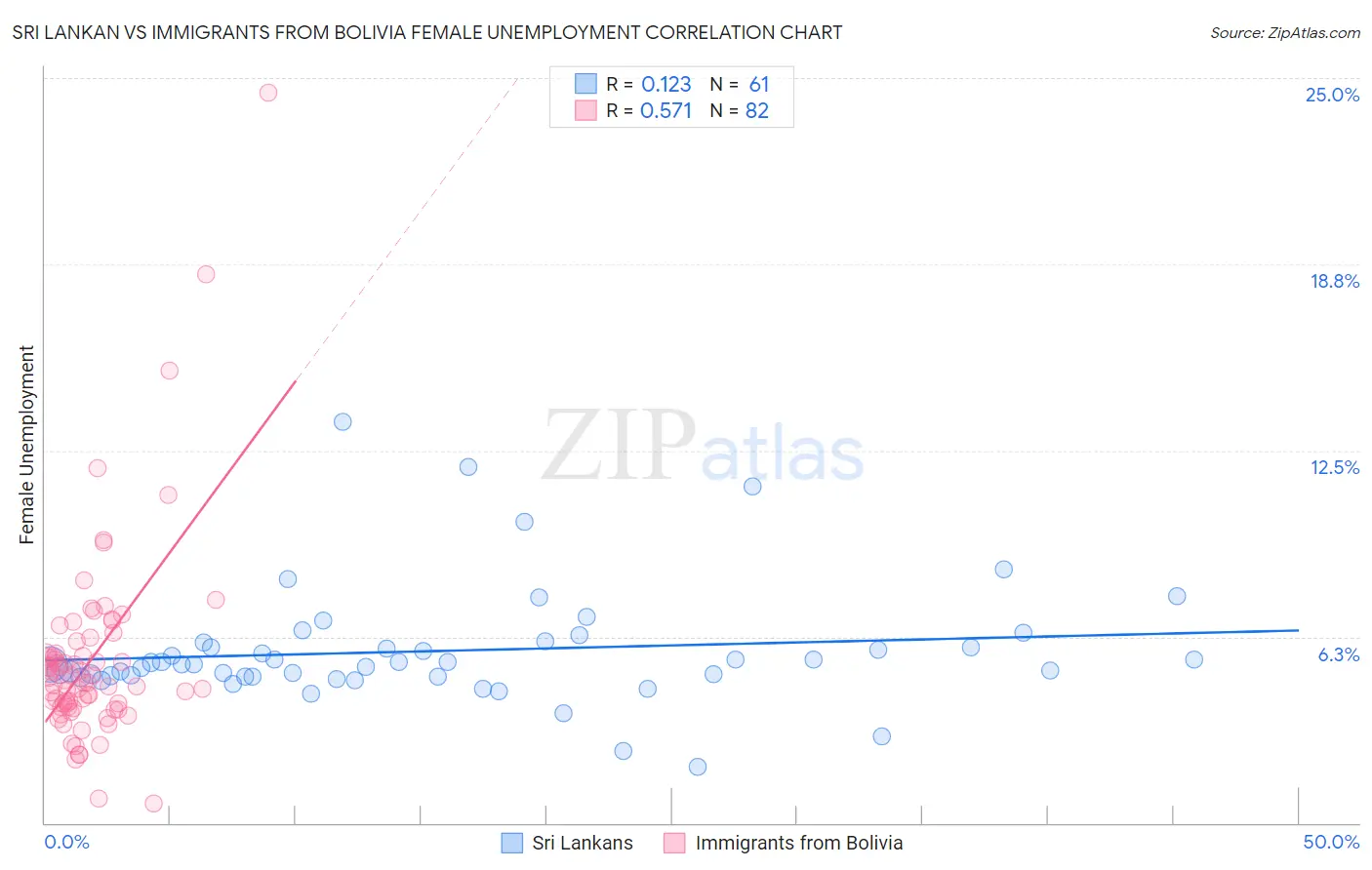 Sri Lankan vs Immigrants from Bolivia Female Unemployment