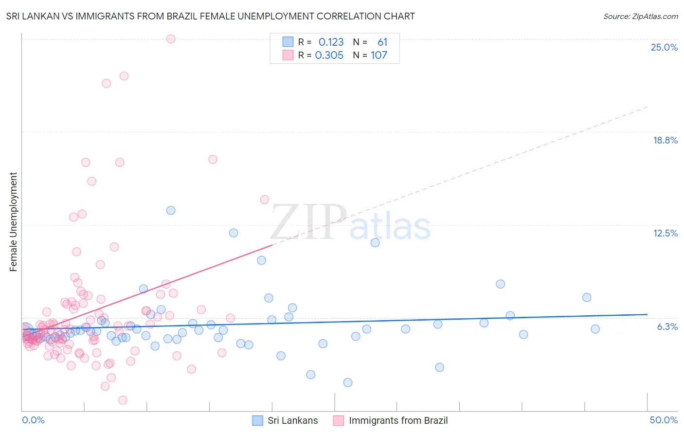 Sri Lankan vs Immigrants from Brazil Female Unemployment