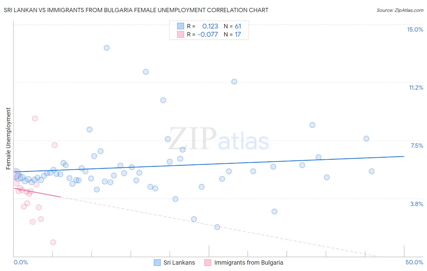 Sri Lankan vs Immigrants from Bulgaria Female Unemployment