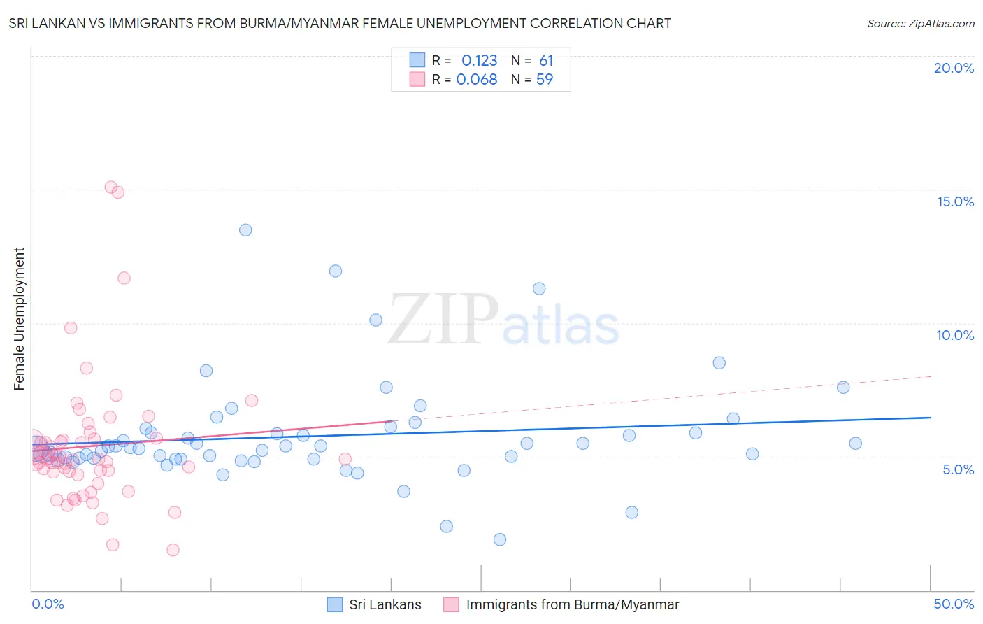 Sri Lankan vs Immigrants from Burma/Myanmar Female Unemployment