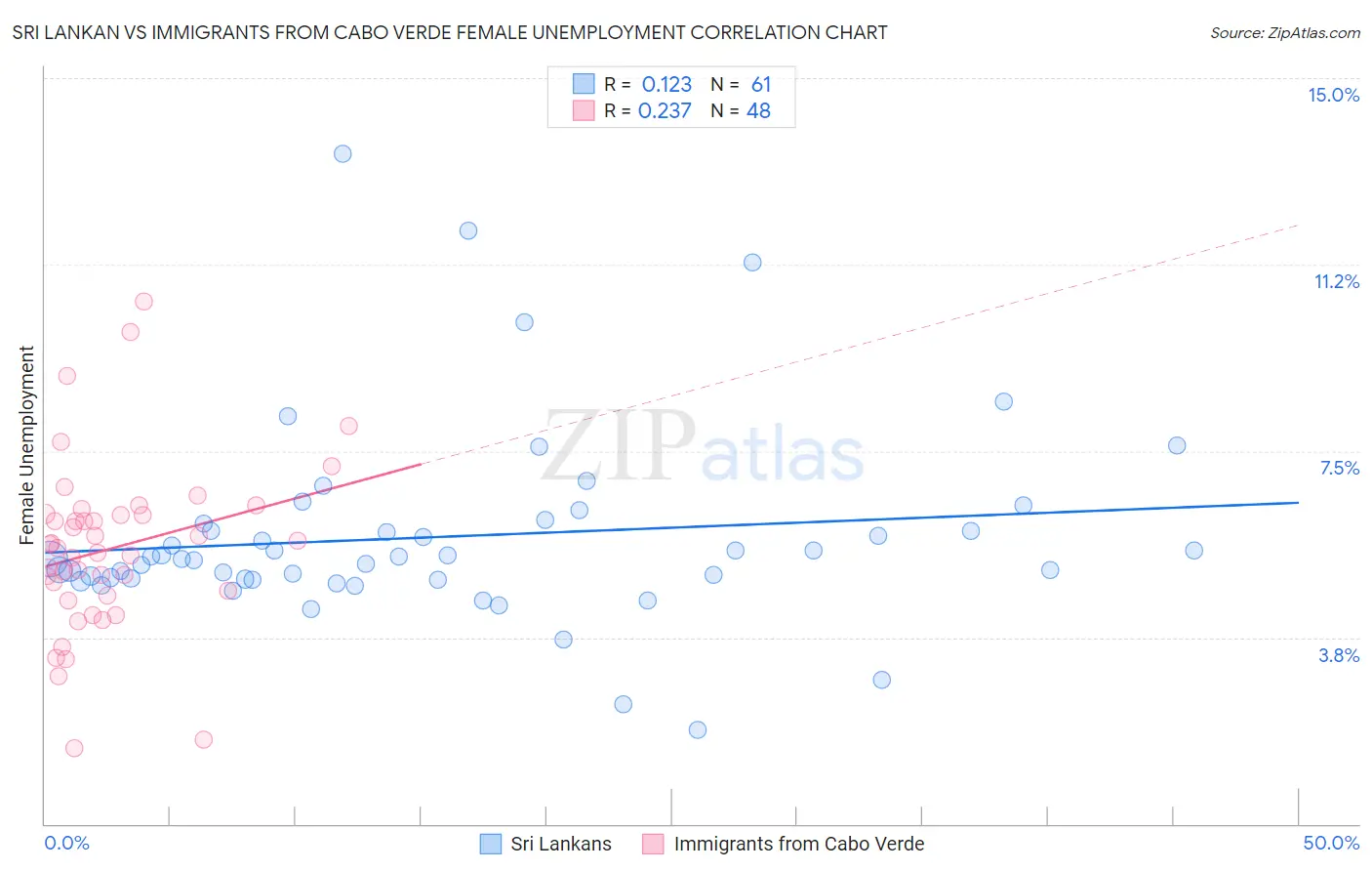 Sri Lankan vs Immigrants from Cabo Verde Female Unemployment