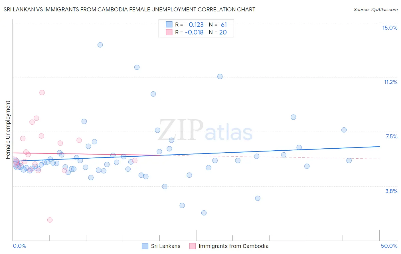 Sri Lankan vs Immigrants from Cambodia Female Unemployment