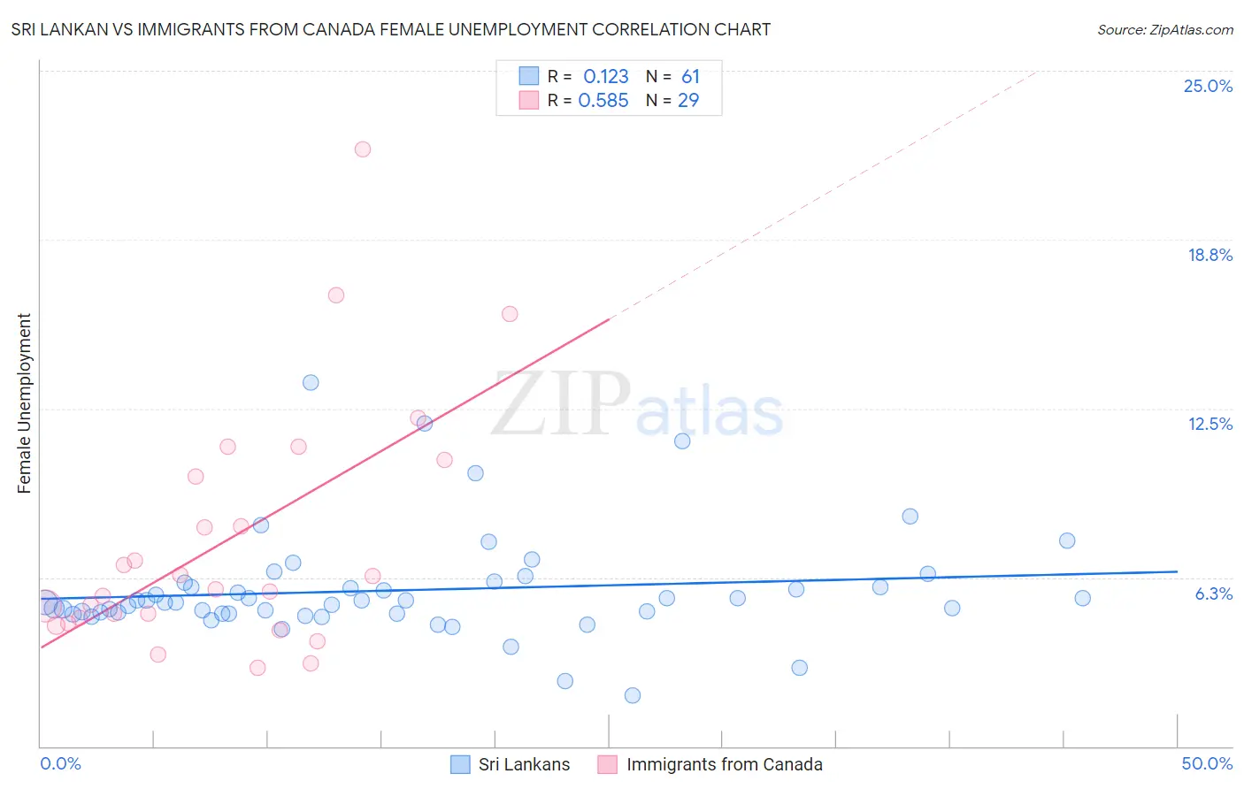 Sri Lankan vs Immigrants from Canada Female Unemployment