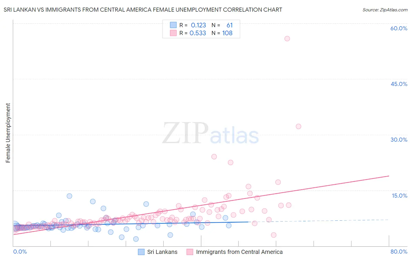Sri Lankan vs Immigrants from Central America Female Unemployment