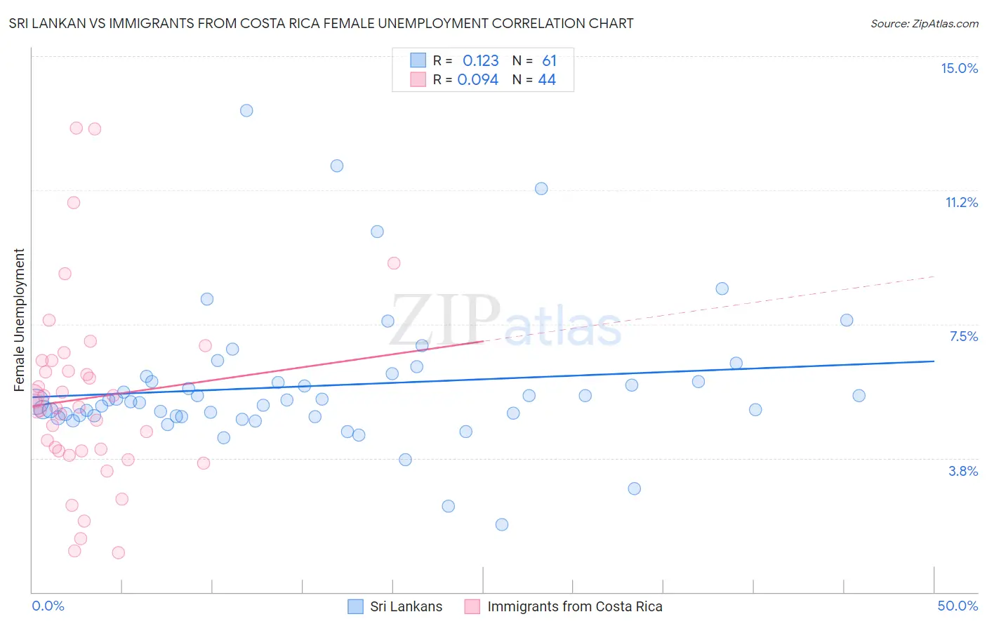 Sri Lankan vs Immigrants from Costa Rica Female Unemployment