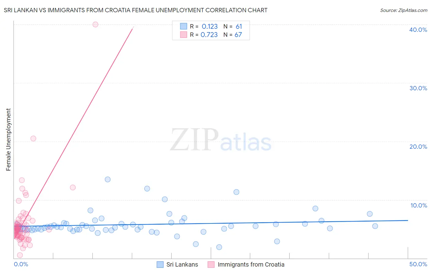 Sri Lankan vs Immigrants from Croatia Female Unemployment