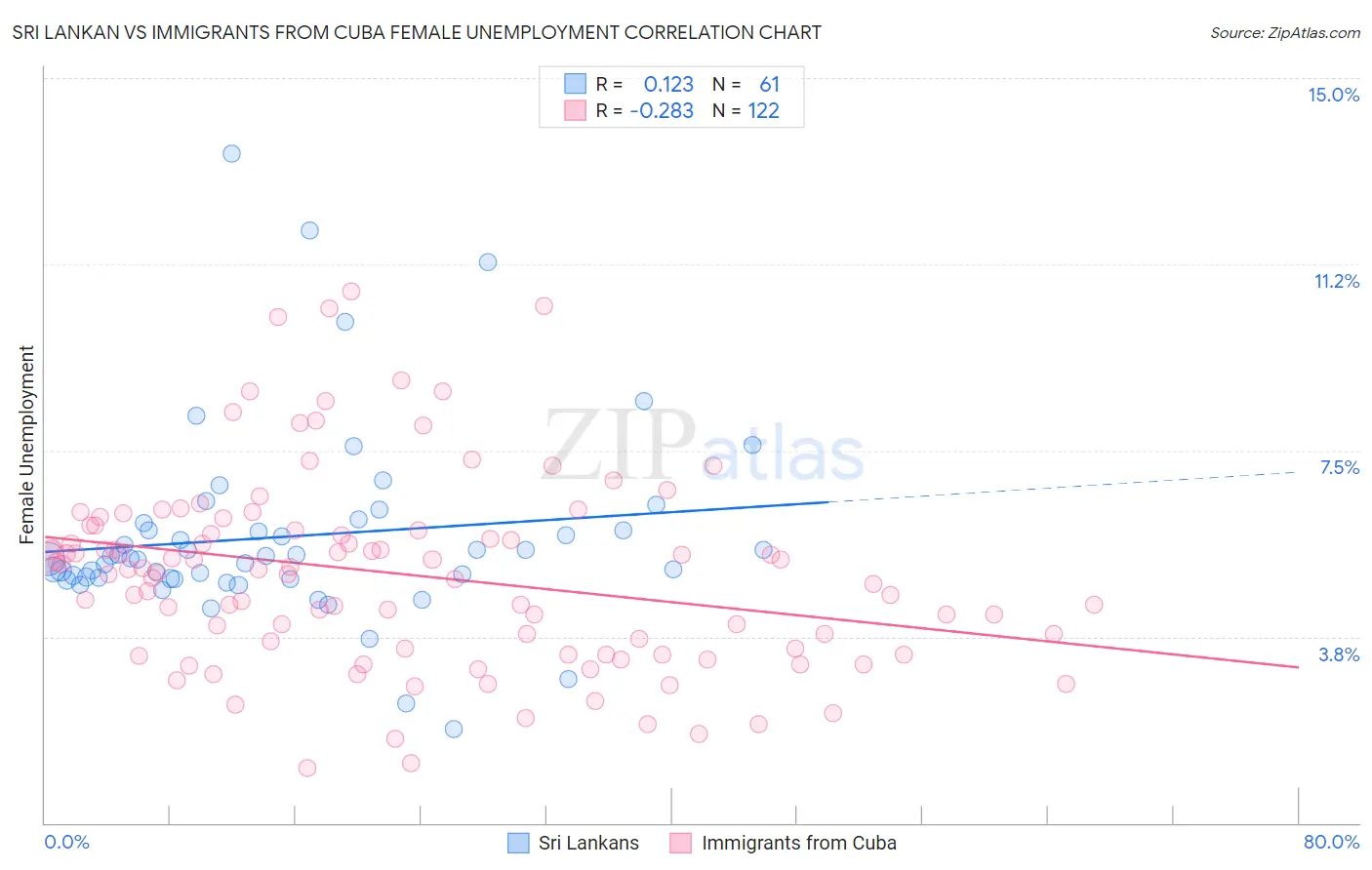 Sri Lankan vs Immigrants from Cuba Female Unemployment