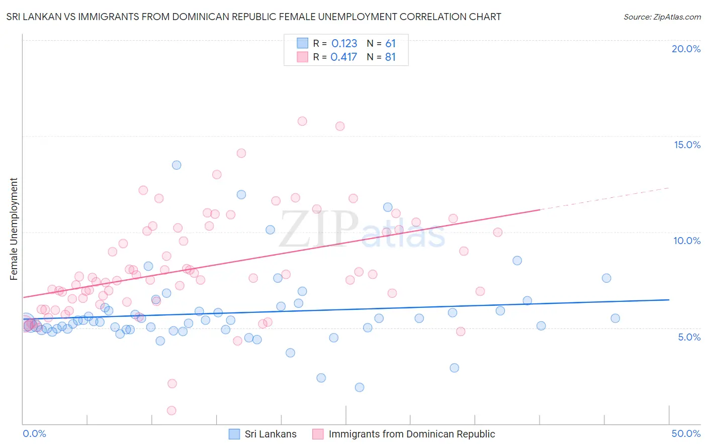 Sri Lankan vs Immigrants from Dominican Republic Female Unemployment