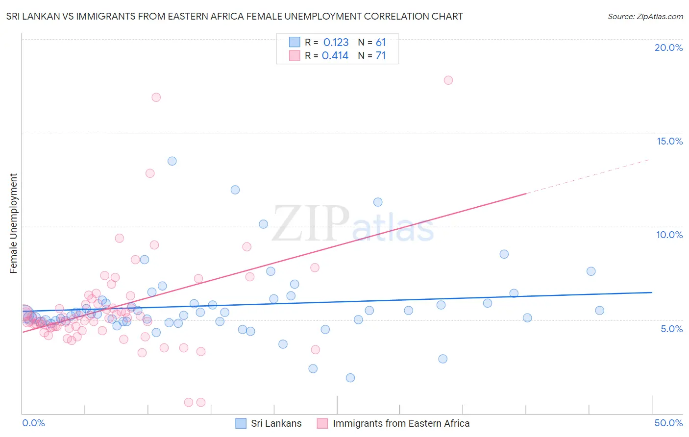 Sri Lankan vs Immigrants from Eastern Africa Female Unemployment