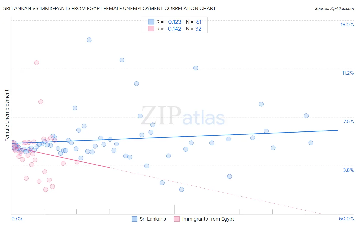 Sri Lankan vs Immigrants from Egypt Female Unemployment