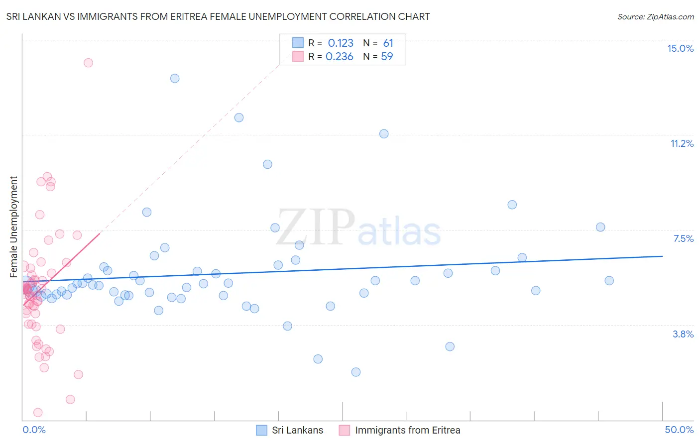 Sri Lankan vs Immigrants from Eritrea Female Unemployment