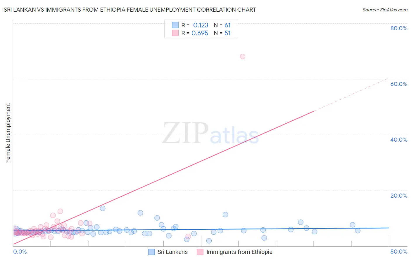 Sri Lankan vs Immigrants from Ethiopia Female Unemployment