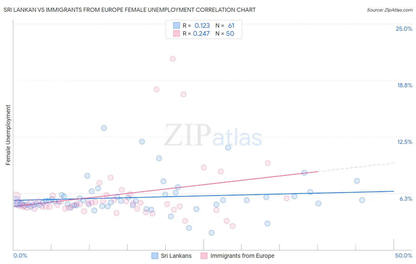 Sri Lankan vs Immigrants from Europe Female Unemployment