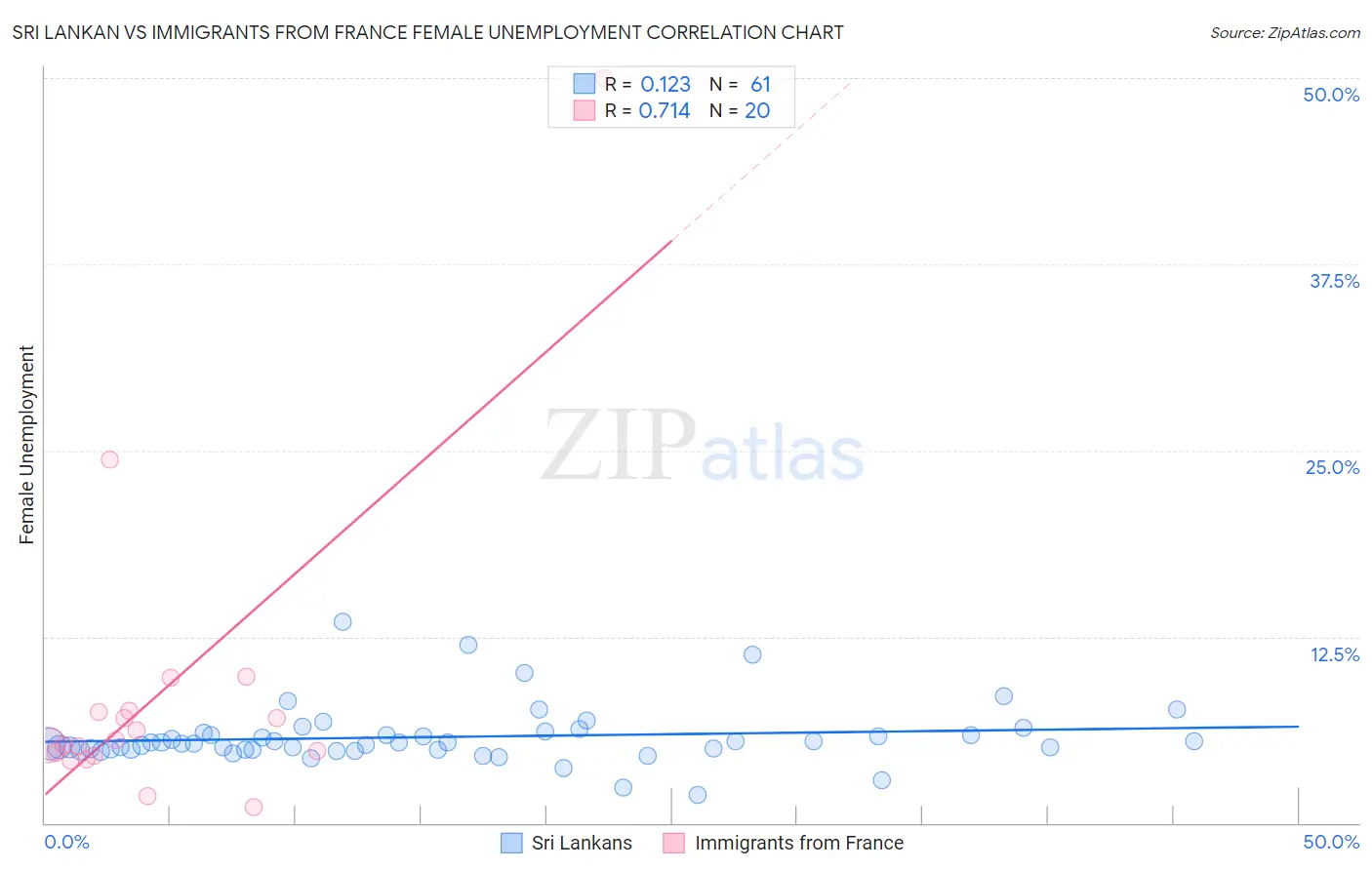Sri Lankan vs Immigrants from France Female Unemployment