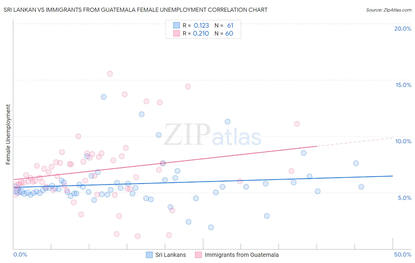 Sri Lankan vs Immigrants from Guatemala Female Unemployment