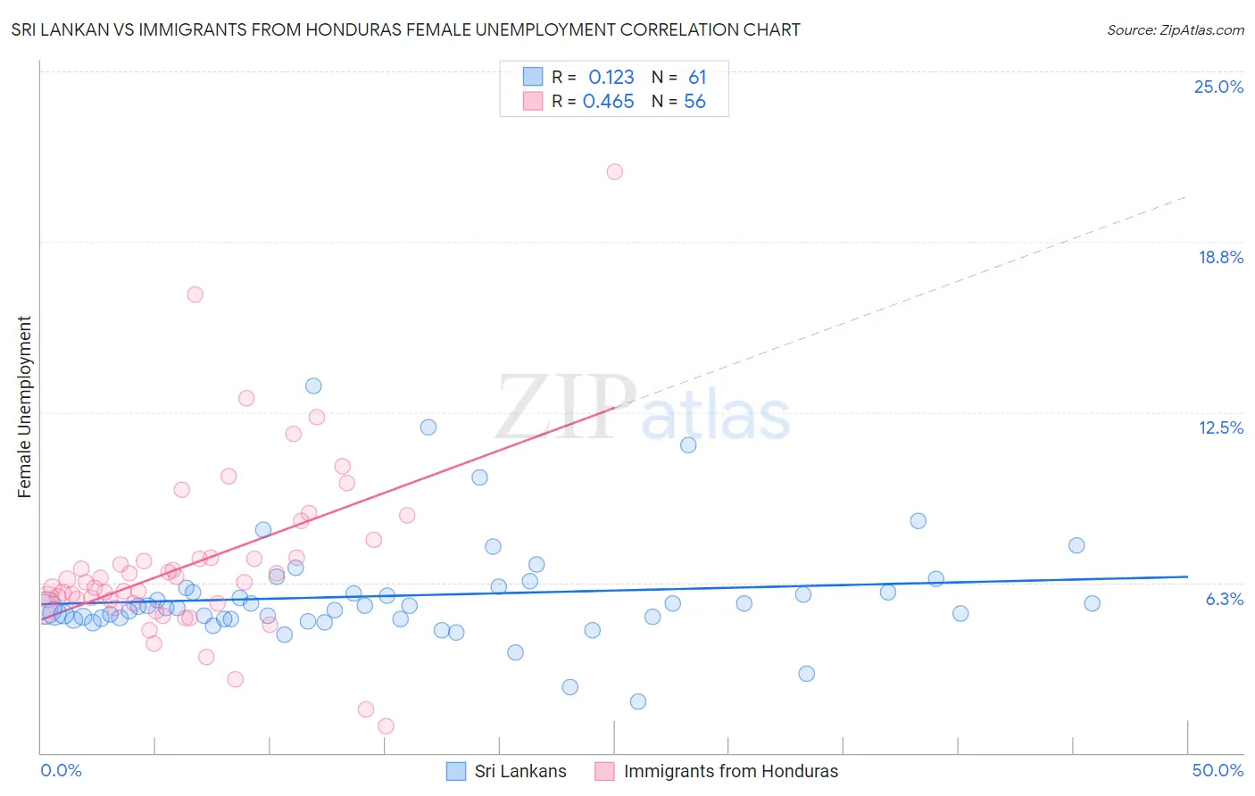 Sri Lankan vs Immigrants from Honduras Female Unemployment