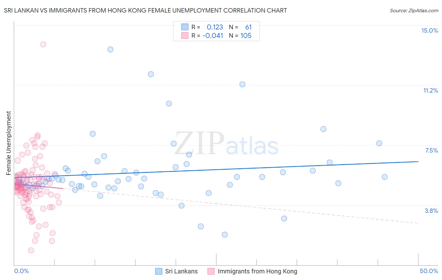 Sri Lankan vs Immigrants from Hong Kong Female Unemployment