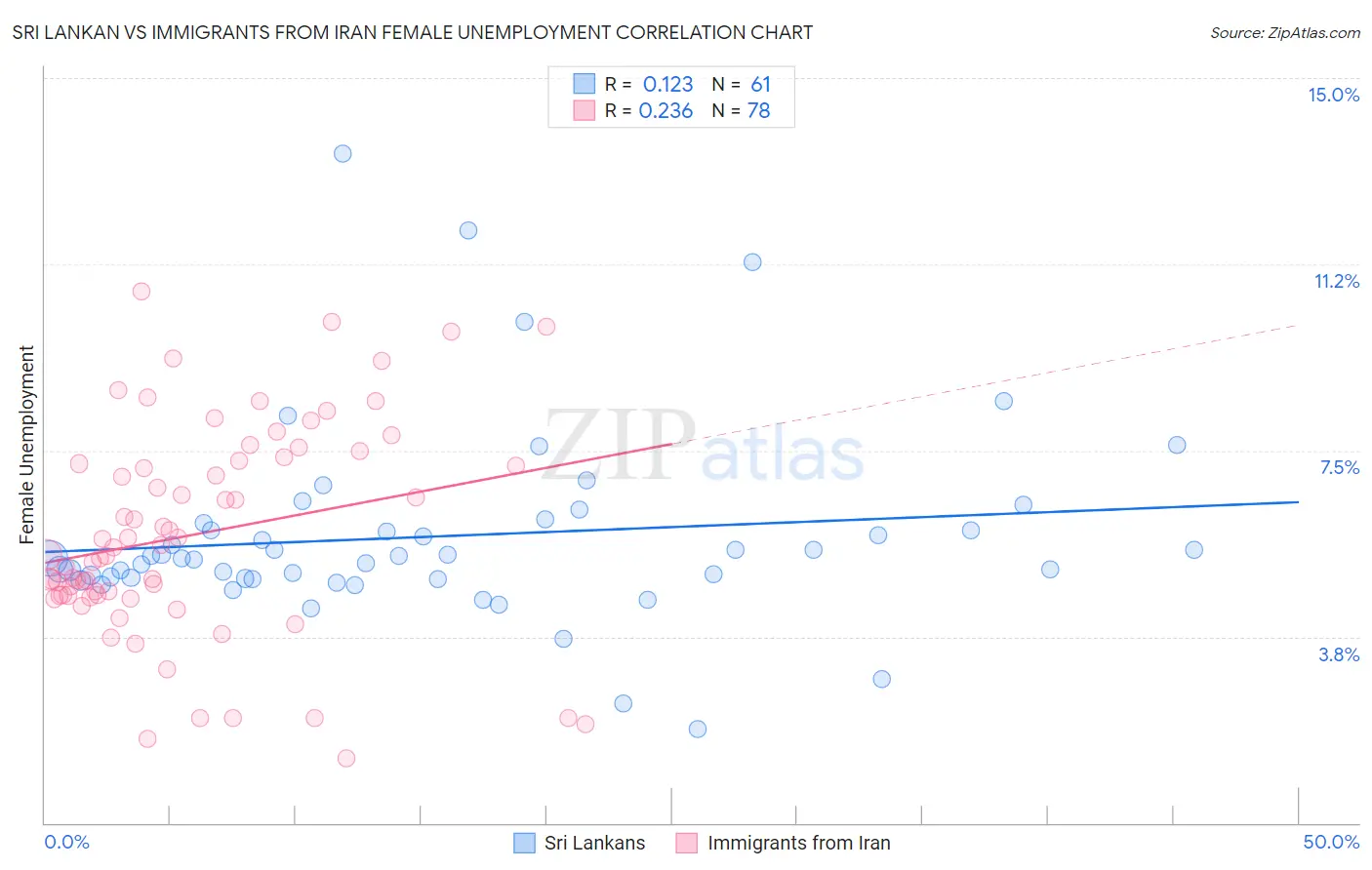 Sri Lankan vs Immigrants from Iran Female Unemployment