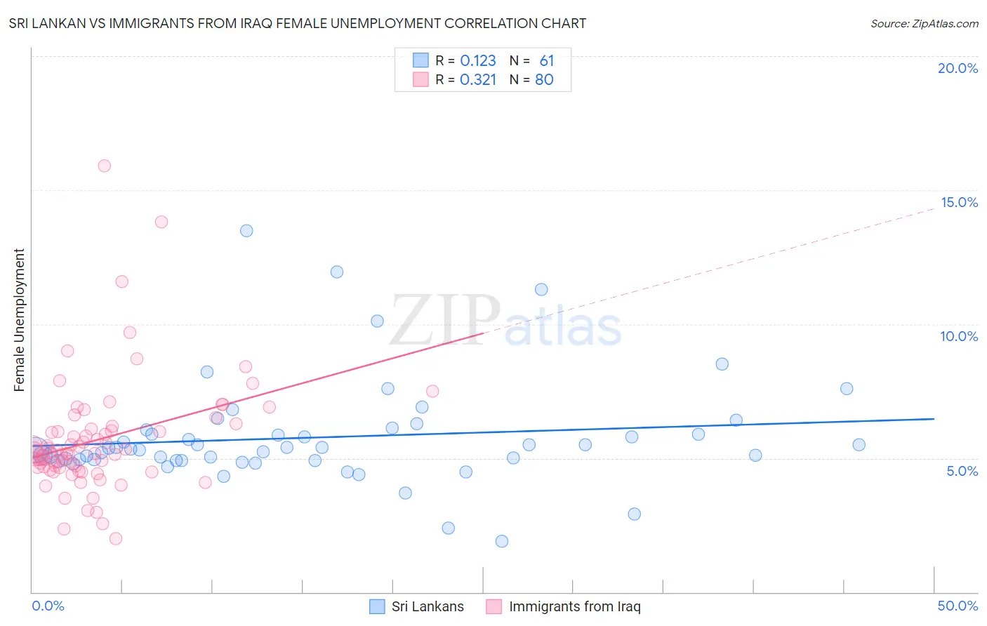 Sri Lankan vs Immigrants from Iraq Female Unemployment