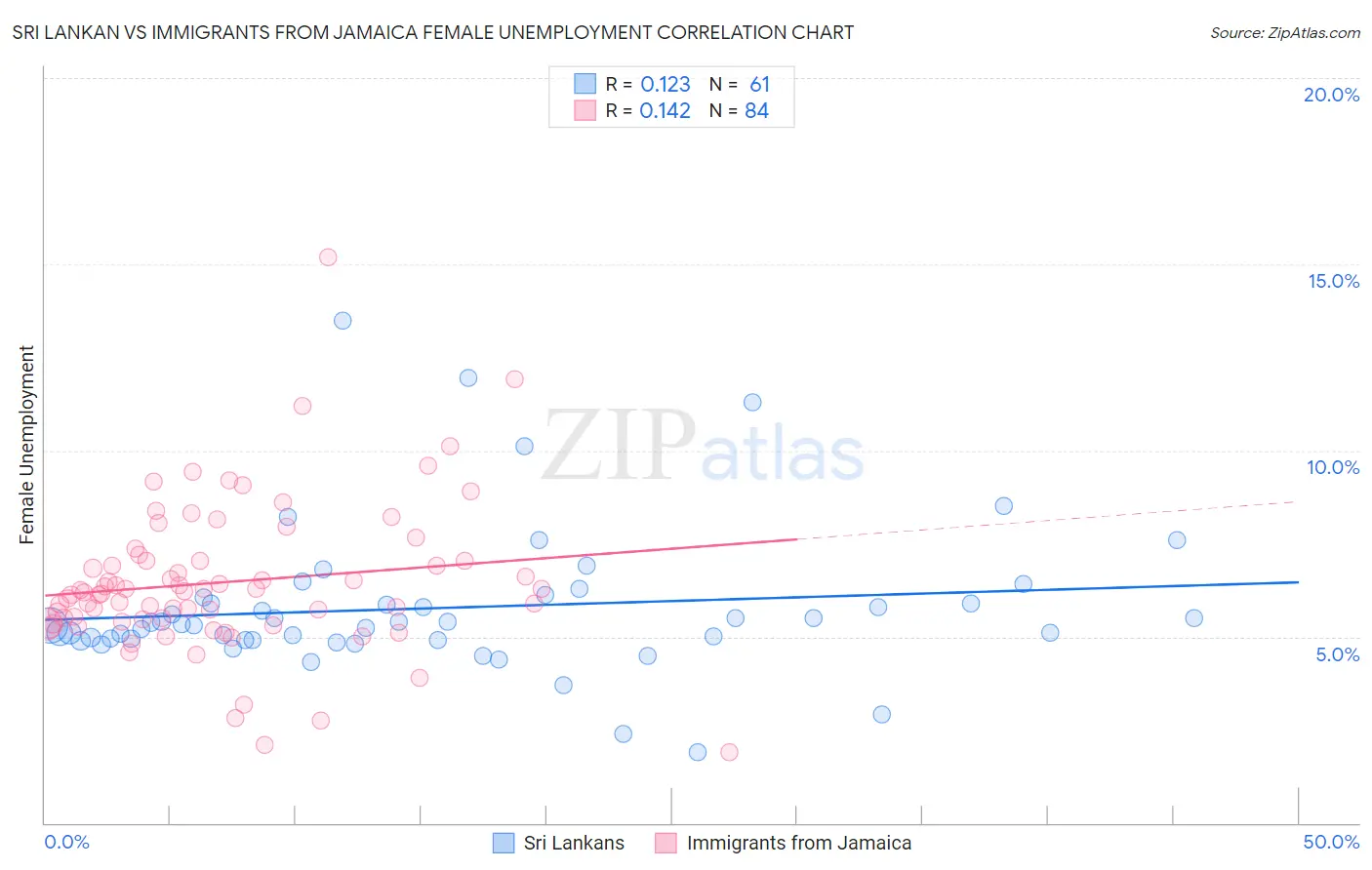 Sri Lankan vs Immigrants from Jamaica Female Unemployment