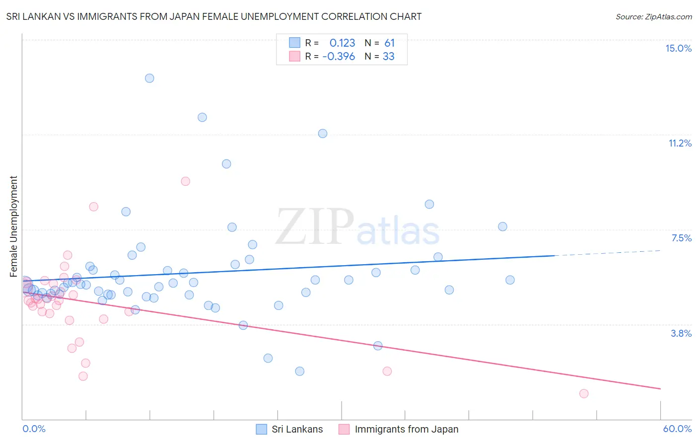 Sri Lankan vs Immigrants from Japan Female Unemployment