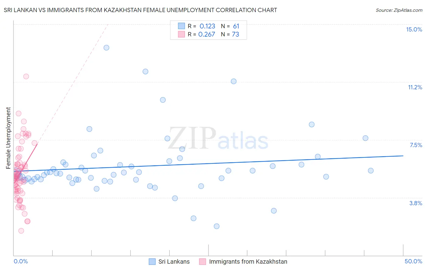 Sri Lankan vs Immigrants from Kazakhstan Female Unemployment