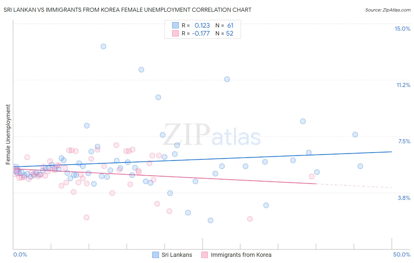 Sri Lankan vs Immigrants from Korea Female Unemployment