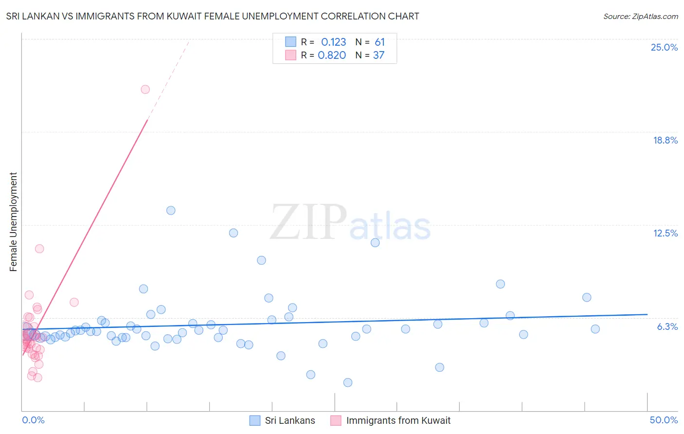 Sri Lankan vs Immigrants from Kuwait Female Unemployment